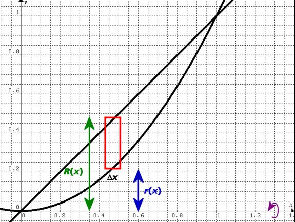 http://calc.jjw3.com/math2432/GIFs/VolRev01.jpg