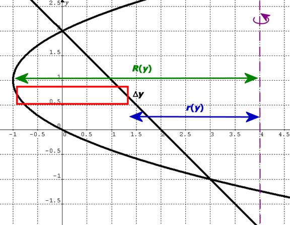 http://calc.jjw3.com/math2432/GIFs/VolRev02.jpg