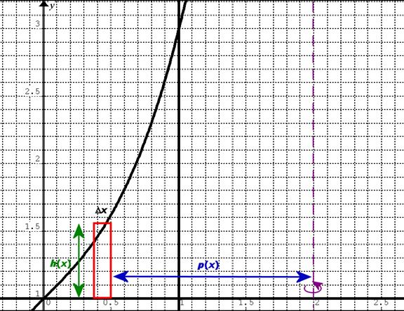 http://calc.jjw3.com/math2432/GIFs/VolRev04.jpg